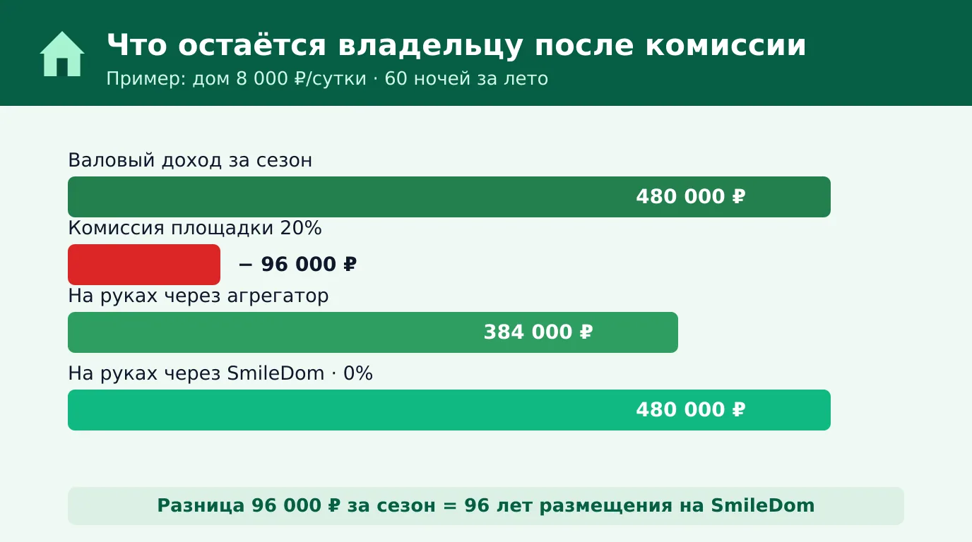 Что остаётся владельцу дома после комиссии площадки: разбор дохода за сезон