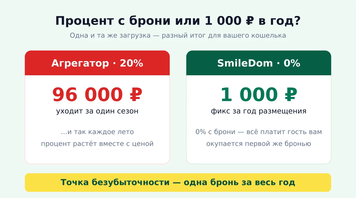 Сравнение: 20% комиссии с брони против фиксированной платы 1000 рублей в год на SmileDom